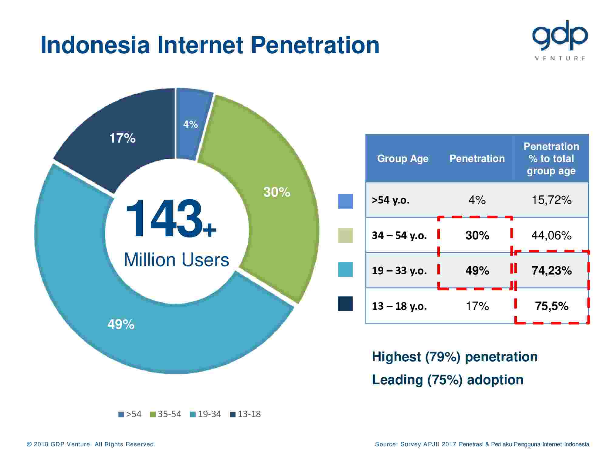 gdpindonesiadigitaltrend